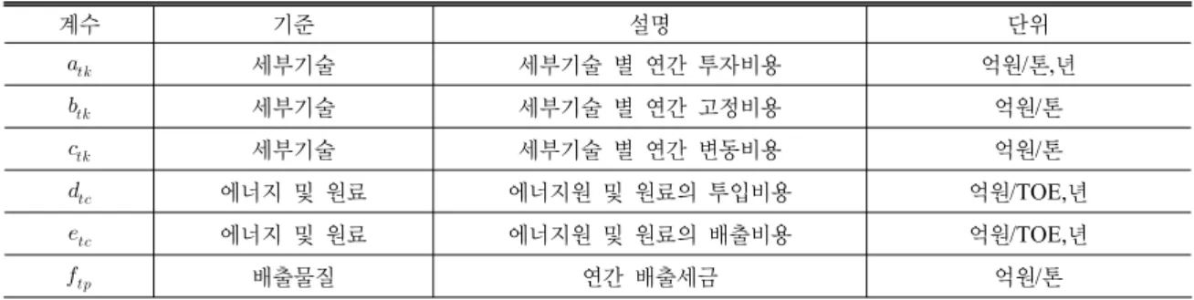 Table 3. Parameters used in this MARKAL model 계수 기준 설명 단위   세부기술 세부기술  별  연간  투자비용 억원/톤,년   세부기술 세부기술  별  연간  고정비용 억원/톤   세부기술 세부기술  별  연간  변동비용 억원/톤   에너지  및  원료 에너지원  및  원료의  투입비용 억원/TOE,년   에너지  및  원료 에너지원  및  원료의  배출비용 억원/TOE,년   배출물질