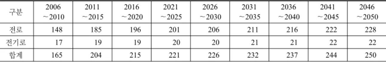 Table 6. Domestic pig iron production prospect (Unit: million ton)