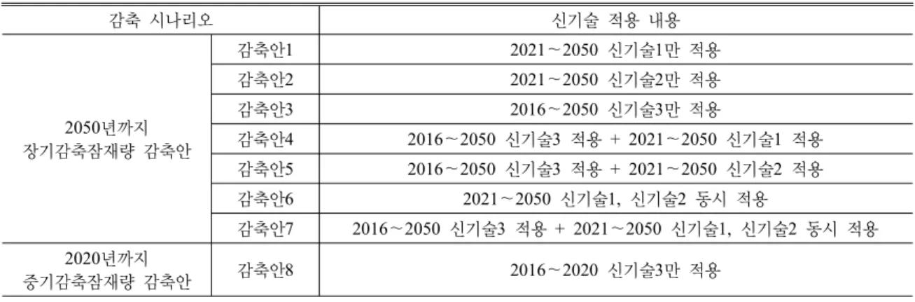 Table 8. Eight scenarios sorted by combinations of CO 2  mitigation technologies