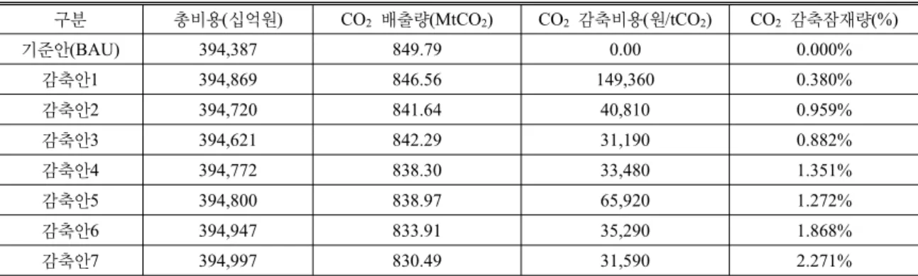 Fig. 2. CO 2  mitigation potential and MAC by each mitigation  scenario.  잠재량 분석에는 신기술3만 적용이 가능하므로 감축안3(장기)에  대응되는  감축안8(중기)을  추가하였다