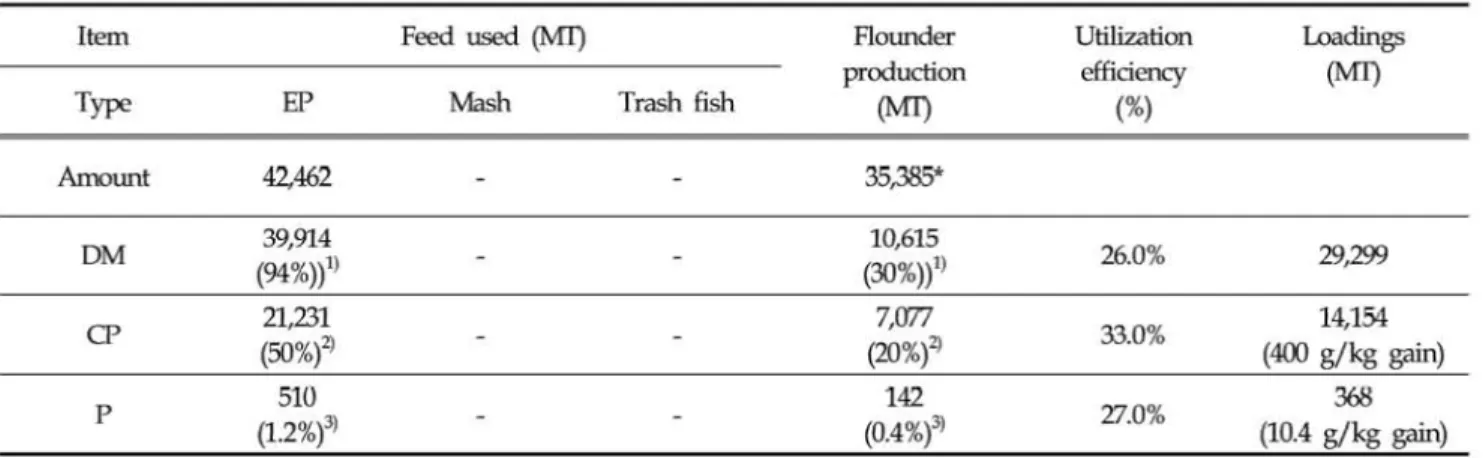 Table  2  Es timated  nutrienl  1∞ din용  by  EP  feeding  in  ’이 u  island  (:lI:æ) 