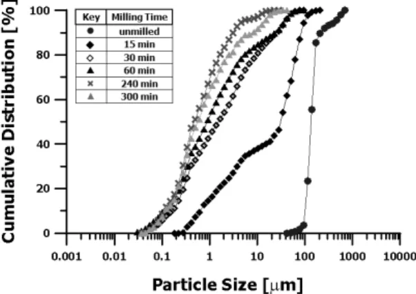 Fig. 2. Particle size distribution of ilmenite ore as a function  of milling time.