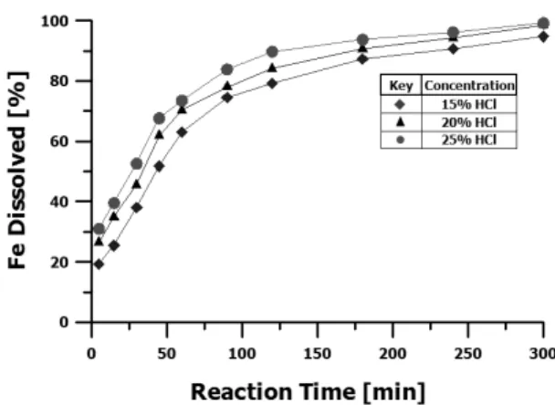 Fig. 4. Effect of acid concentration on Fe dissolution.