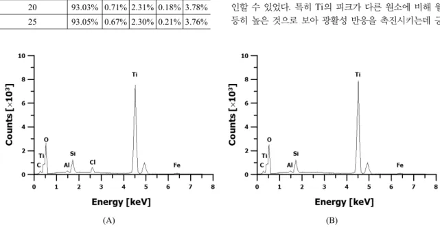 Table 2. Purity for TiO 2  as-synthesized according to the  HCl concentration HCl concentration  (%) TiO 2 Fe 2 O 3 Cl Al 2 O 3 SiO 2 15 88.96% 3.26% 2.28% 0.30% 3.91% 20 93.03% 0.71% 2.31% 0.18% 3.78% 25 93.05% 0.67% 2.30% 0.21% 3.76% (A) (B)