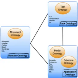 Figure 1. The Ontology Structure of System