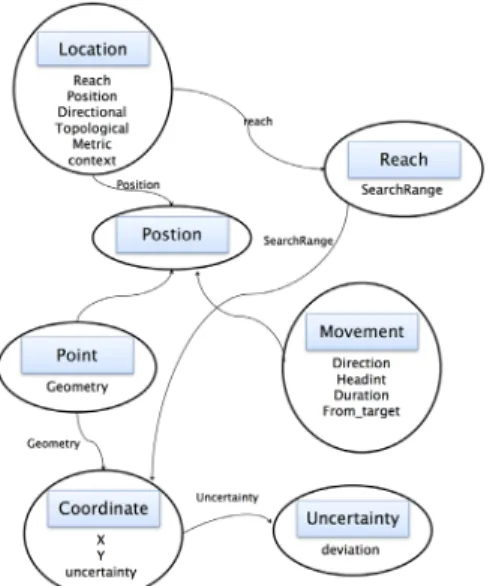Figure 5. User Profile Ontology Structure
