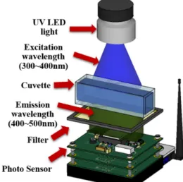 Fig. 1. Schematic diagram of the fluorimeter for the oil spill sensing.