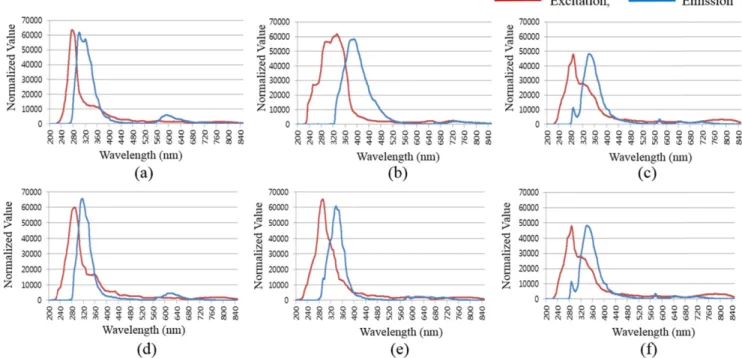 Fig. 2. Excitation and emission spectrum graphs of processed oils in this experiment. The excitation spectrum was selected for the condition of maximum fluorescence