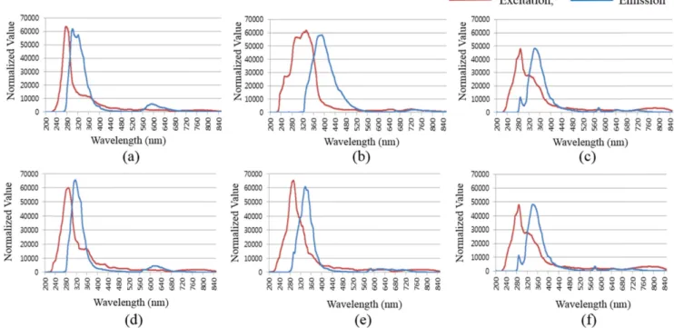 Fig. 3. Excitation and emission spectrum graphs of crude oils in this experiment. The excitation spectrum was selected for the condition of maximum fluorescence