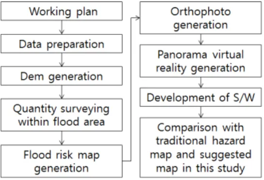 Table 1. Basin characteristics in Oak-Gae reservoir Unit Value Distance from south to north km  4.1