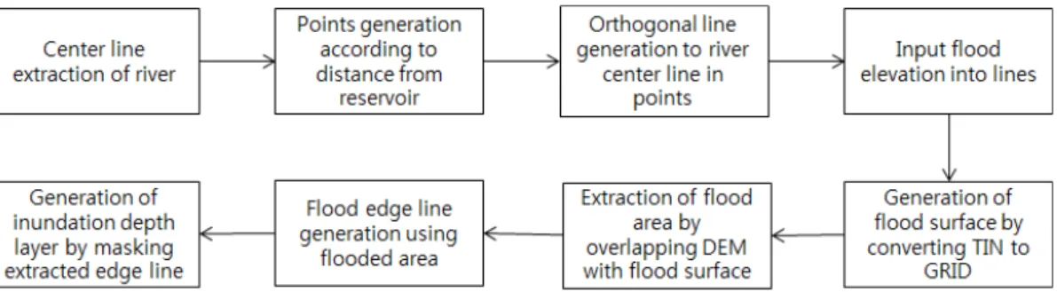 Figure 3. Generation process for flood boundary layers
