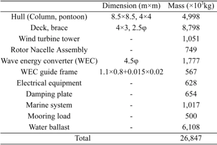 Table 2. Weights of component parts of wave-offshore wind hybrid power generation system