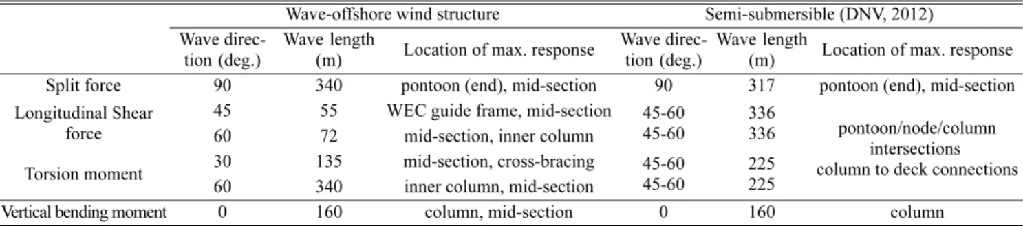 Fig. 8. A process of equivalent design wave approach (DNV, 2012).