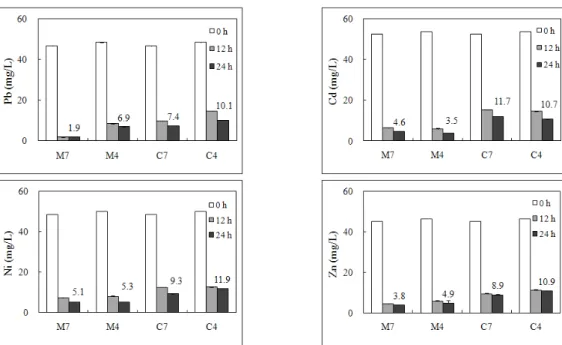 Fig. 3. Variation in aqueous concentrations of Pb, Cd, Ni and Zn over time. The numbers represent the final aqueous  concentrations of heavy metals at 24-h duration.