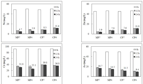 Fig. 5. Variation in Ni, Zn, Cr and As in solution over time after phosphate ion injection