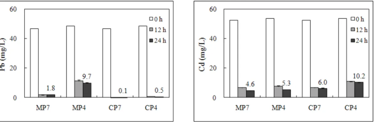 Fig. 6. Variation in Pb and Cd in solution over time after phosphate injection. The numbers represent the final aqueous  concentrations of heavy metals at 24-h duration