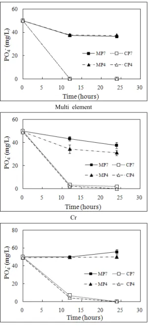 Fig. 7. Variation in phosphate ion over time