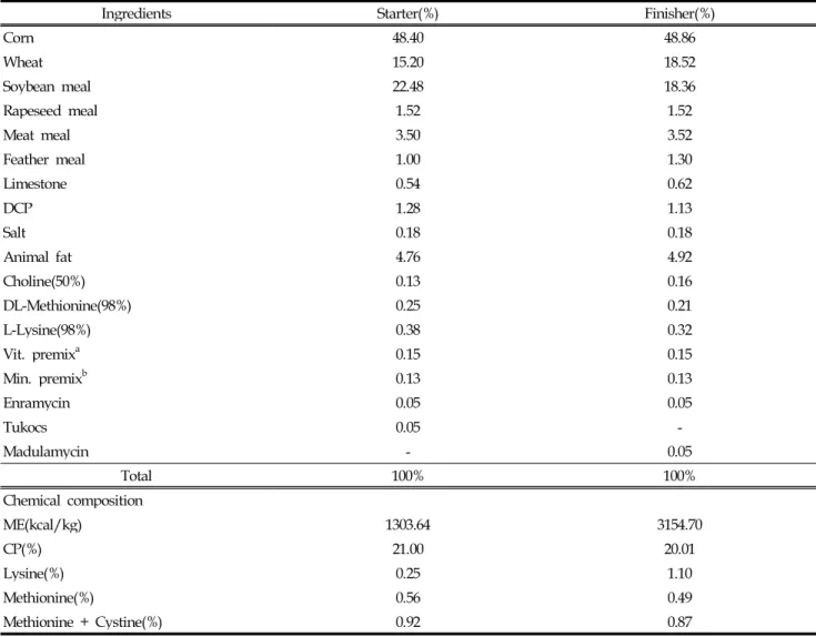 Table 1. Formula and chemical composition of experimental diet