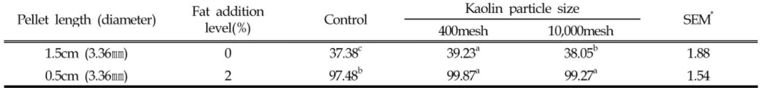 Table 4. Effect of dietary Yanggu Original white kaolin supplementation on pellet durability(%)