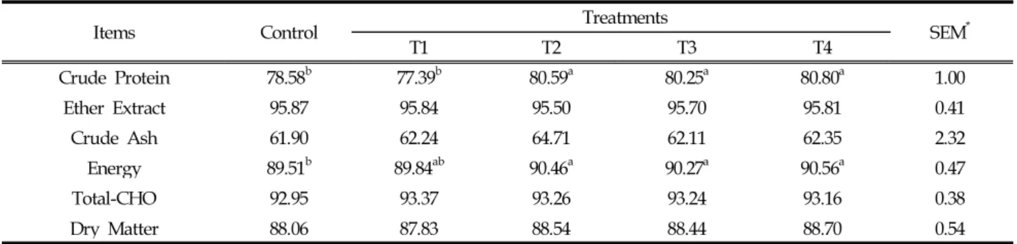 Table 6. Effect of Yanggu original white kaolin supplementation on the nutrients utilizability