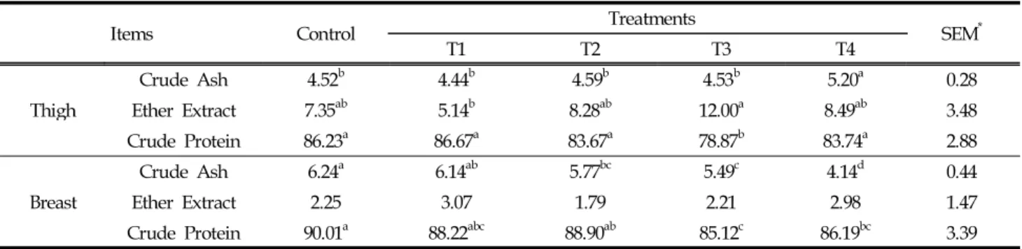 Table 7. Effect of Yanggu original white kaolin supplementation on the proximate composition of chicken meat