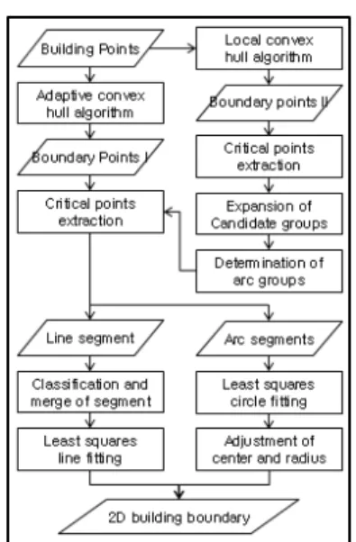 Figure 2. The processes of detection of arc segment  groups (the circles indicate curved boundary  groups)  곡선으로  이루어진  부분에서는  점들이  조밀하게  추출 되는 경향이 있다