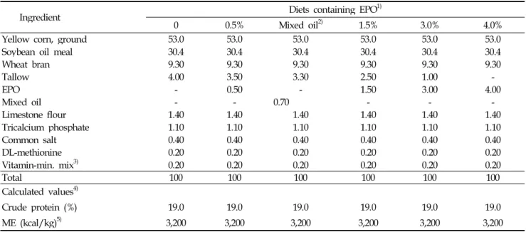 Table 1. Formula and nutrient content of the experimental diets for broiler chickens(finisher 4-5weeks)