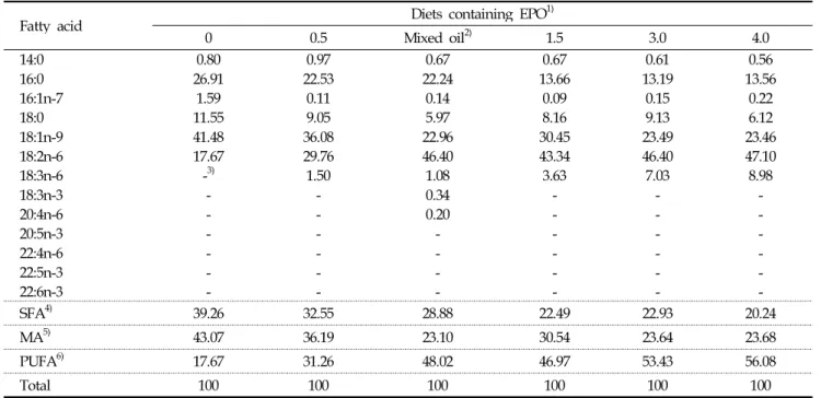 Table 3. Fatty acid composition of the experimental diets for broiler chickens (finisher 4-5 weeks)