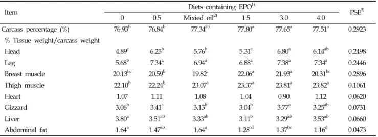 Table 5. Effect of different levels of evening primrose oil on chicken carcass parameters
