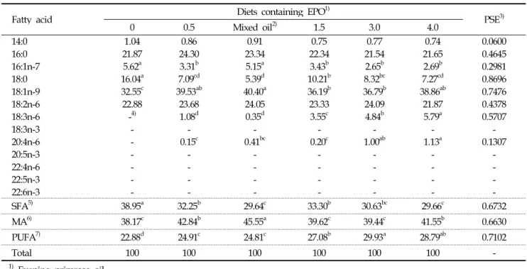 Table 6. Fatty acid composition of skin lipid from broiler chicken fed diets containing levels of different evening primrose oil for finishing periods (4-5 weeks)