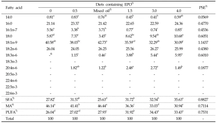 Table 7. Fatty acid composition of thigh muscle lipid from broiler chicken fed diets containing levels of different evening primrose oil for finishing periods (4-5 weeks)