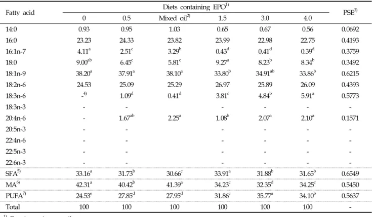 Table 8. Fatty acid composition of breast muscle lipid from broiler chicken fed diets containing levels of different evening primrose oil for finishing periods (4-5 weeks)