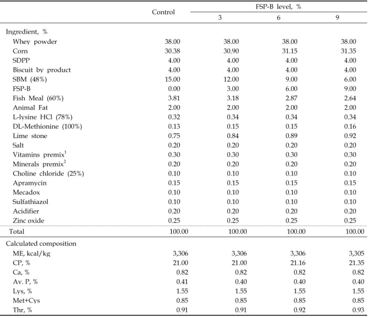 Table 1. Ingredient and chemical composition of the experimental diets used during phase I (d 0 to 14).
