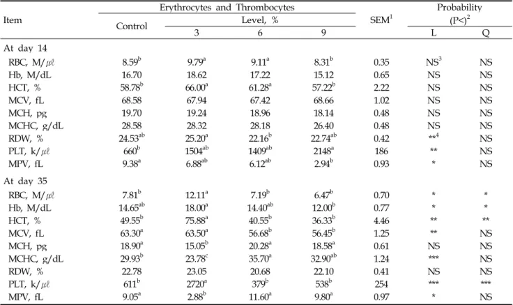 Table 2. Effects of using different levels of microbial fermented soya protein on the hematological indices in weaned pigs.