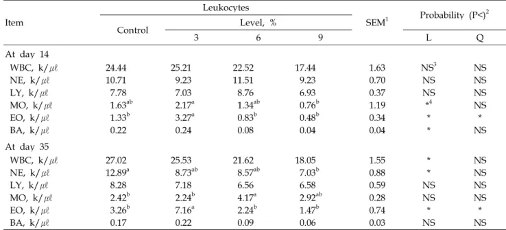 Fig. 1. Effects of using different levels of microbial fermented soya protein on the plasma ALT and AST values inAt day 35