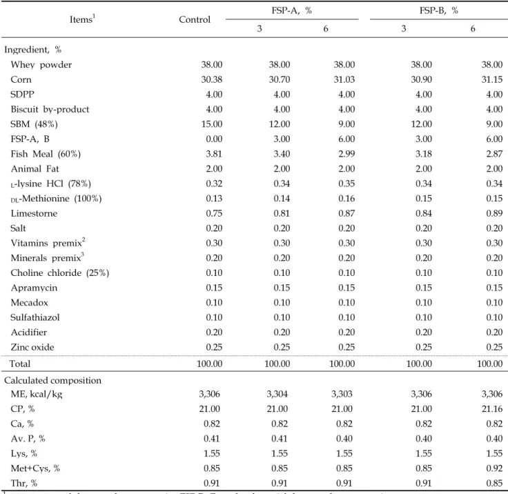 Table 1. Ingredient and chemical composition of the experimental diets used during phase I (d 0 to 14).