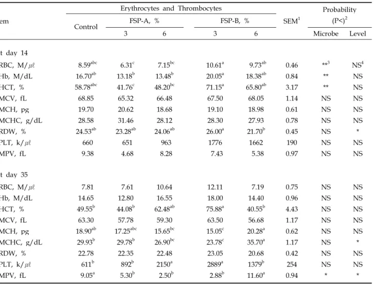 Table 2. Effects of different sources and levels of fermented soya protein on the hematological indices in weaned pigs.