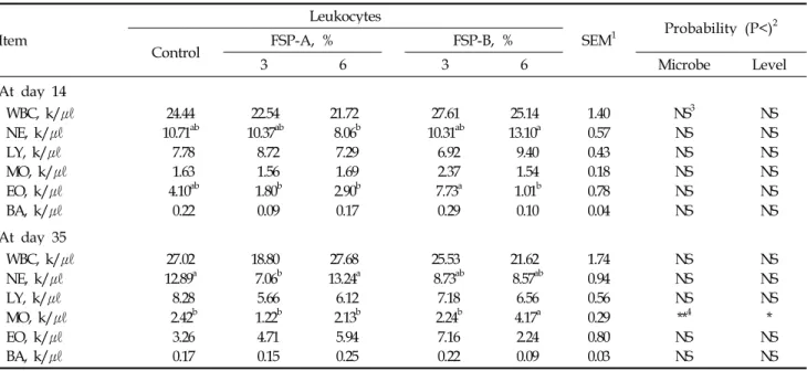 Table 3. Effects of different sources and levels of fermented soya protein on the immune cell populations in weaned pigs.