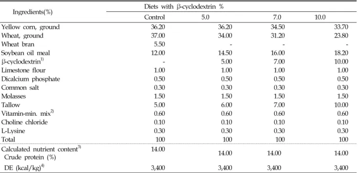 Table 1. Formula and nutrient content of experimental diets for swine(80-110kg)