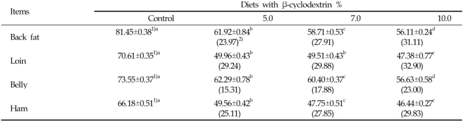 Table 4. Cholesterol content in pork back fat, loin, belly and ham from swine fed diets with β-cyclodextrin for 35 days (80-10 kg)