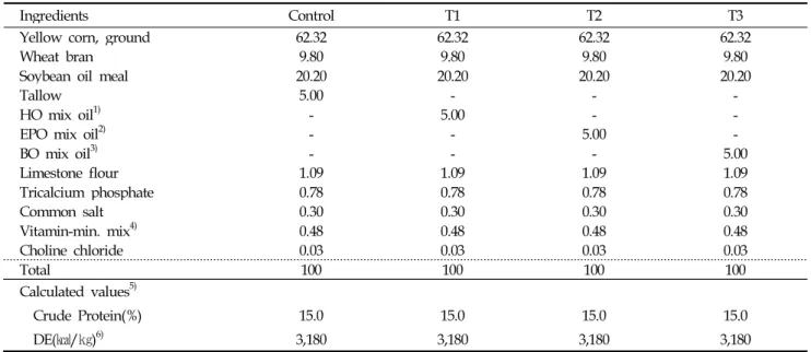 Table 1. Formular and nutrient content of experimental diets for finishing swine(80-110 kg)