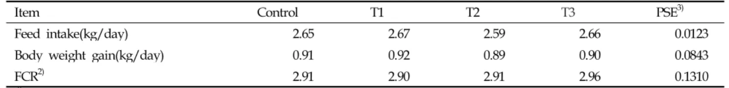 Table 3. Effect of dietary γ-fatty acids on feed intake, body weight gain and feed efficiency in finishing swine(80-110 kg) 1)