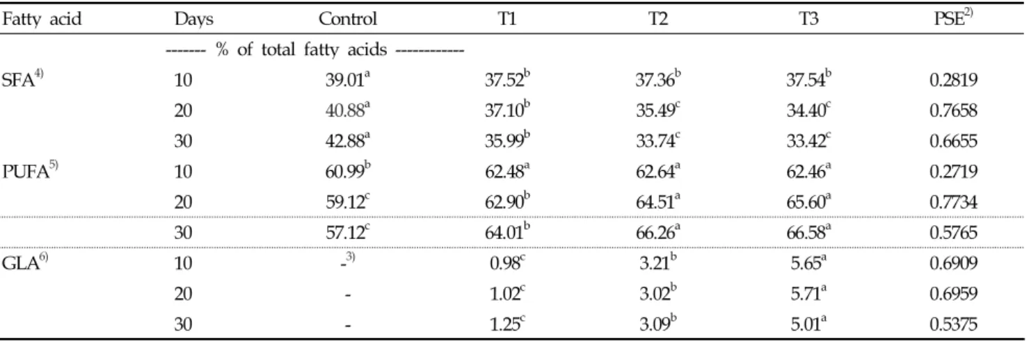 Table 5. Changes in the composition of major fatty acid in plasma from swine fed experimental diets 1)