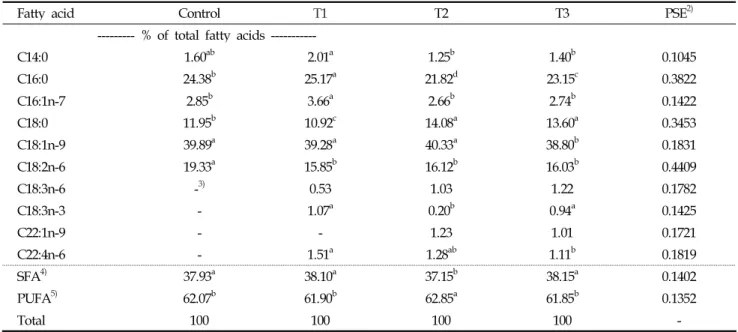 Table 6. Fatty acid composition of loin from swine fed experimental diets 1)