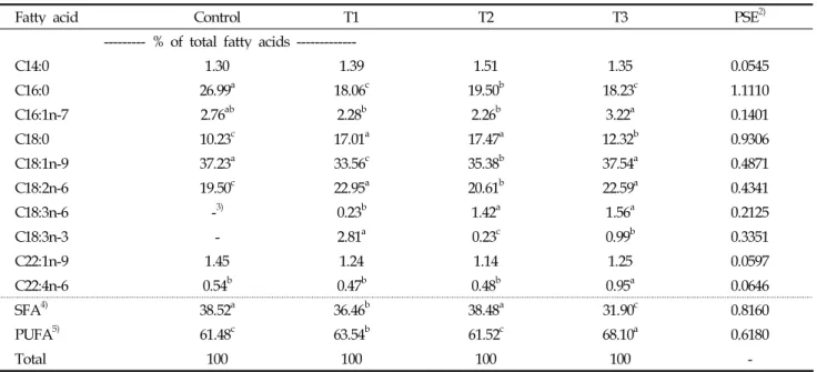 Table 8. Fatty acid composition of pork belly from swine fed experimental diets 1)