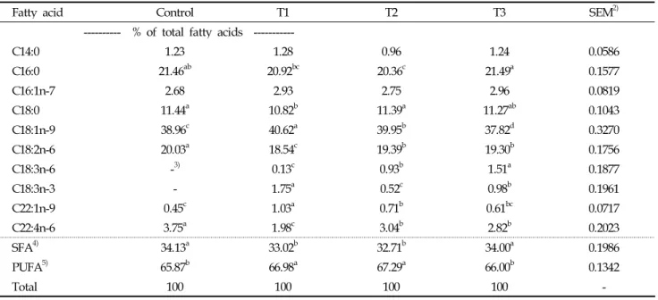 Table 9. Fatty acid composition of ham from swine fed experimental diets 1)
