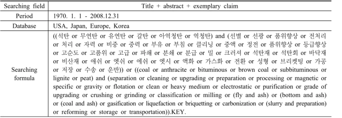 Table 1. Searching condition for patent analysis and database building