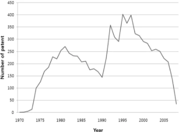 Fig. 1. Trend of the number of patents applied for CCT.