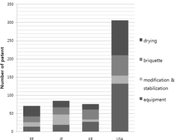 Fig. 9. The number of patents applied for stabilization,  drying and briquette technologies in different countries.