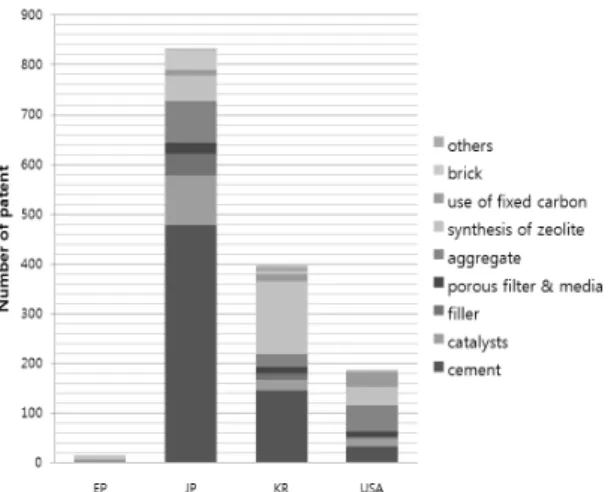 Fig. 13. The number of patents applied for industrial utili- utili-zation fields of CCT in different countries.